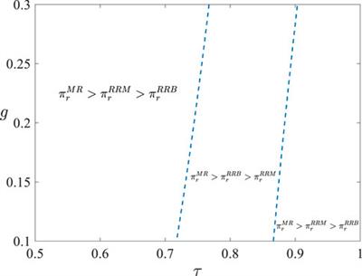 Recycling channel selection and financing strategy for capital-constrained retailers in a two-period, closed-loop supply chain